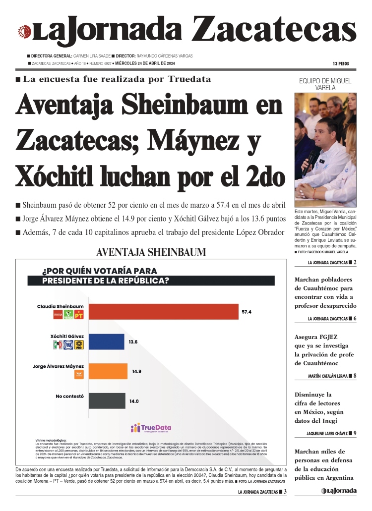 24 de Abril de 2024 – Aventaja Sheinbaum en Zacatecas; Máynez y Xóchitl luchan por el 2do
