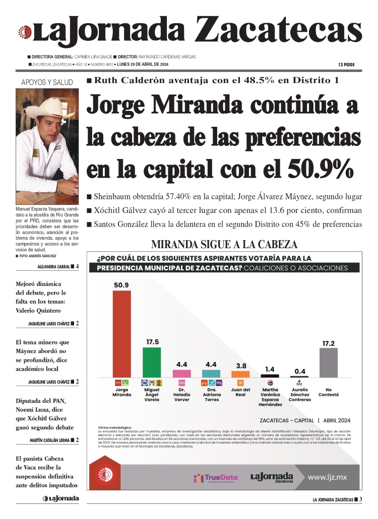 29 de Abril de 2024 – Jorge Miranda continúa a la cabeza de las preferencias en la capital con el 50.9%
